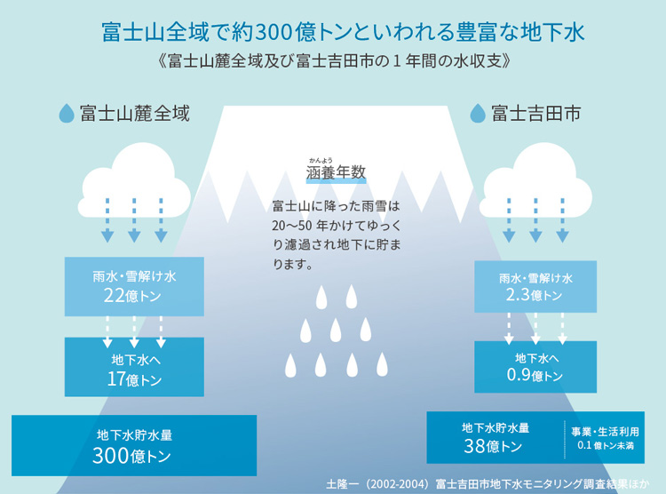 38億トンの貯水量